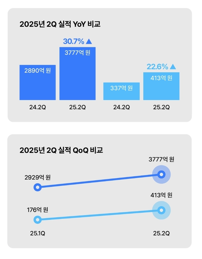 무신사, 2분기 매출·이익 모두 최고치…상반기 6705억 원 달성