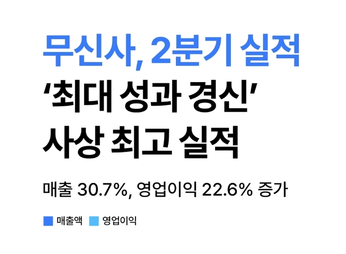 무신사, 2분기 매출·이익 모두 최고치…상반기 6705억 원 달성